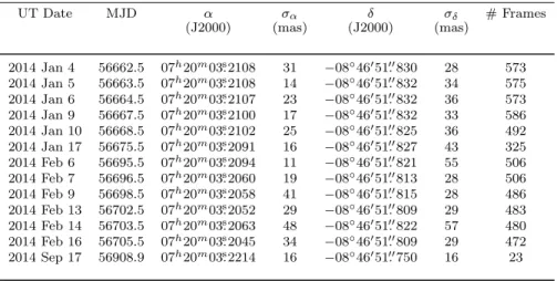 TABLE 3 TRAPPIST Astrometry UT Date MJD α σ α δ σ δ # Frames (J2000) (mas) (J2000) (mas) 2014 Jan 4 56662.5 07 h 20 m 03.s 2108 31 −08 ◦ 46 ′ 51