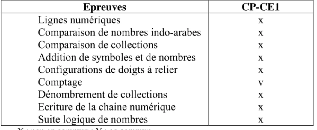 Tableau n° 1 - Epreuves arithmétiques en commun entre le CP et le CE1 