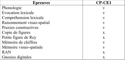 Tableau n° 2 - Epreuves cognitives en commun entre le CP et le CE1 