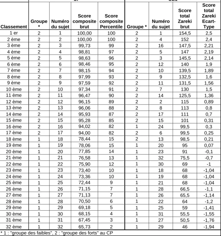 Tableau n° 3 - Evolution des sujets en mathématiques du CP au CE1   et classement du plus fort au plus faible en mathématiques 