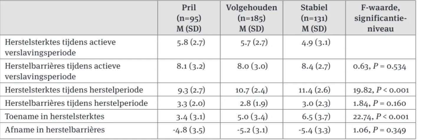 Tabel 4. Herstelsterktes en -barrières naar fase van herstel (n=411) Pril  (n=95) M (SD) Volgehouden(n=185)M (SD) Stabiel (n=131)M (SD) F- waarde,    significantie-niveau Herstelsterktes tijdens actieve 