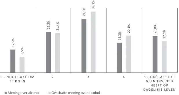 Figuur 4. Mening over alcoholgebruik en geschatte mening van leeftijdgenoten over alcoholgebruik