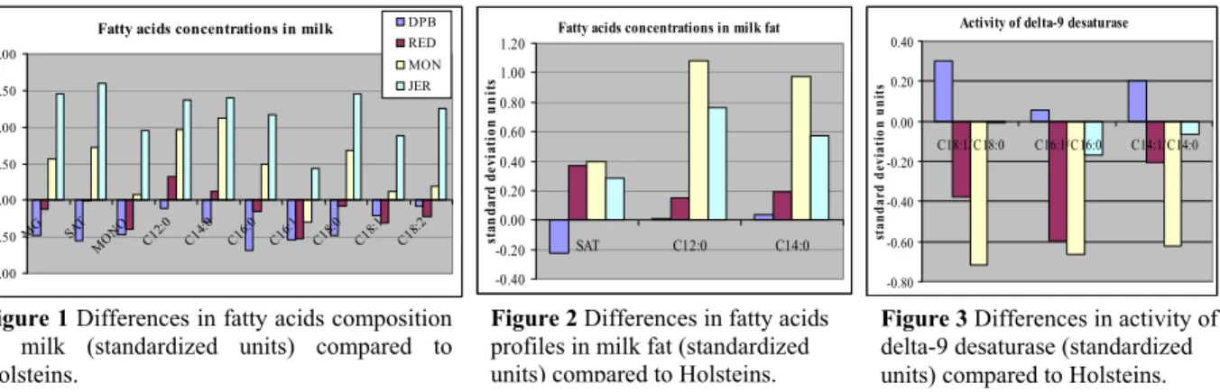 Figure 3 Differences in activity of  delta-9 desaturase (standardized  units) compared to Holsteins