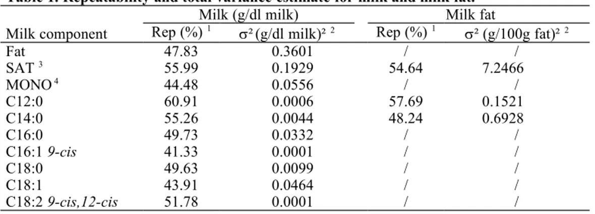 Table 1. Repeatability and total variance estimate for milk and milk fat.