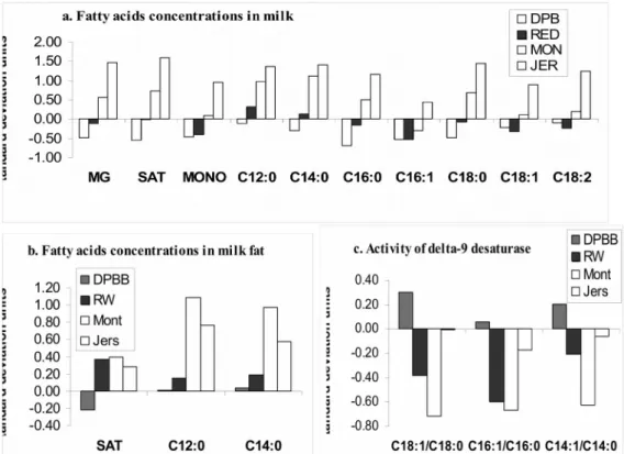 Figure 1. Across breeds difference in fatty acids profile in milk (a), milk fat (b) and in    activity of delta-9 desaturase (c).