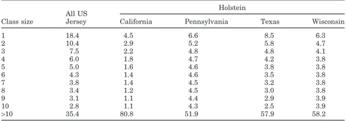 Table 3. Percentages of records in small lactation stage classes.