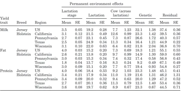 Table 5. Mean variances of random effects as a percentage of phenotypic variance and approximate standard errors.
