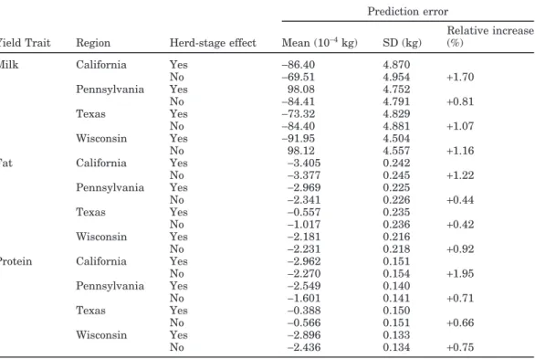 Table 6. Prediction error means, standard deviations, and relative increase for Holsteins.
