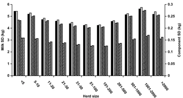 Figure 3. Prediction error SD with random within-herd lactation stage effects and with fixed lactation stage effects for milk (random, solid black bar; fixed, solid gray bar), fat (random, black and white check pattern; fixed, gray and black check pattern)