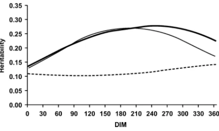 Figure 7. Relative variances of random regression herd-stage ef- ef-fects by DIM for milk yields in low (– –), medium (—), and high (—) producing herds.