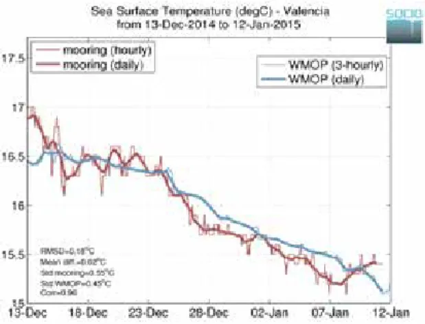 Figure 4  Time series of the fixed mooring and WMOP SST at Valencia station from 13 December  2014 to 12 January 2015.