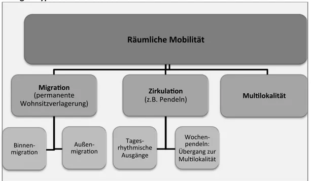 Abbildung   2:   Typen   räumlicher   Mobilität   