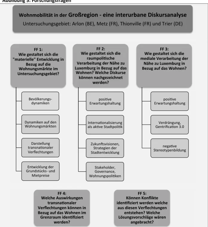 Abbildung   5:   Forschungsfragen   