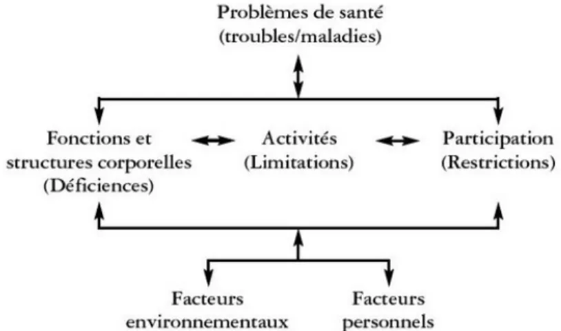 Figure 2: Interactions entre les composantes de la CIF (OMS, 2001)