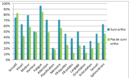 Figure 6: Suivi orthophonique en fonction de chaque  symptôme