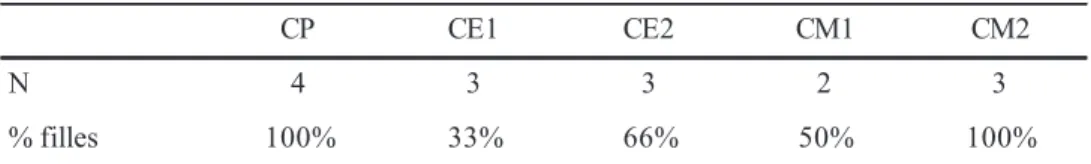 Tab. 5. Effectif par classe des enfants participant au pré-test 