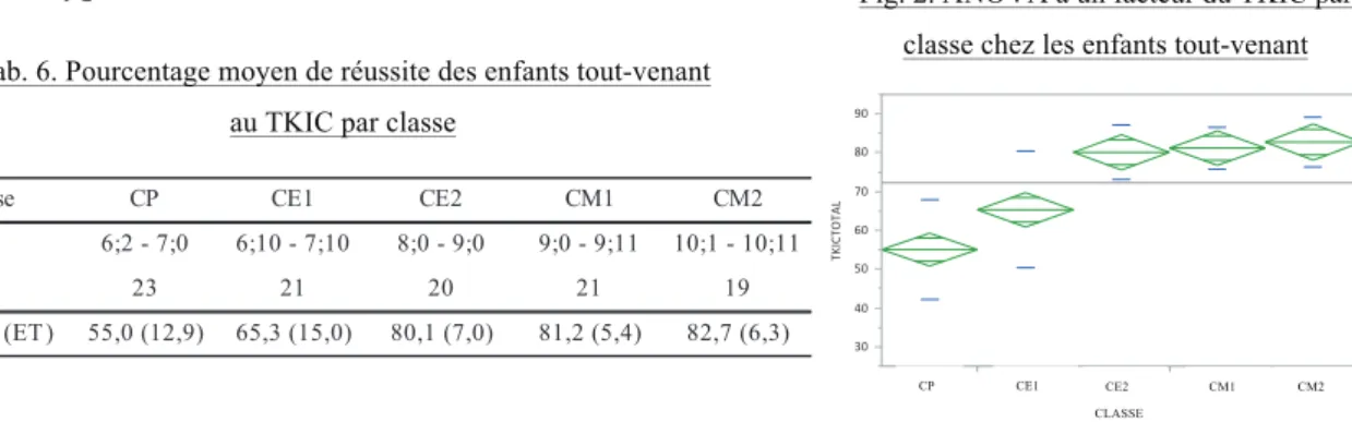 Fig. 2. ANOVA à un facteur du TKIC par  classe chez les enfants tout-venant 