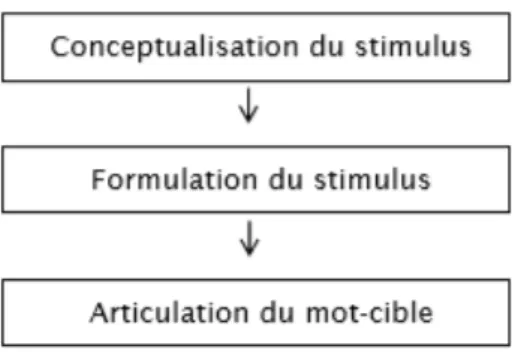 Figure 3. Modèle de dénomination selon Segui et Ferrand (2000) 