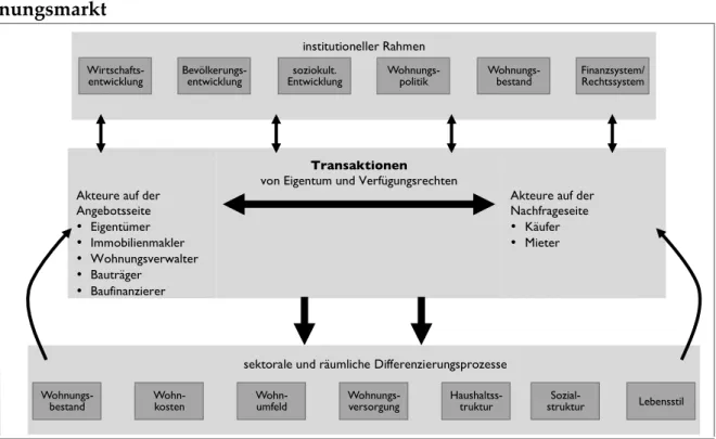 Abbildung  5:  Institutionen,  Akteure  und  Differenzierungsprozesse  im  Woh- Woh-nungsmarkt 