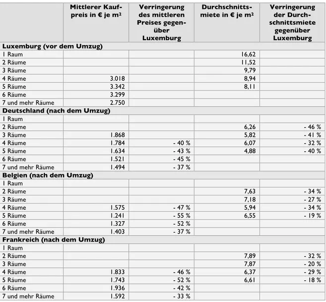 Tabelle 4: Vergleich der Immobilienpreise in Luxemburg vor dem Umzug mit  Belgien, Deutschland und Frankreich nach dem Umzug  