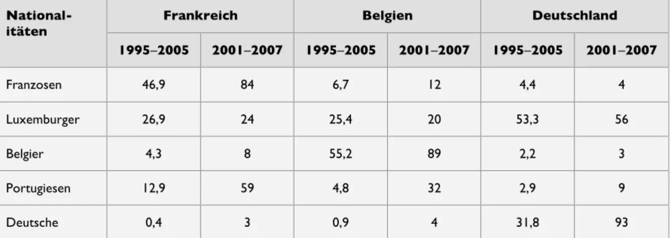 Tabelle 5: Wohnländer atypischer Grenzgänger nach Luxemburg nach Nationa- Nationa-litäten 1995–2007 (Anteil in %) 