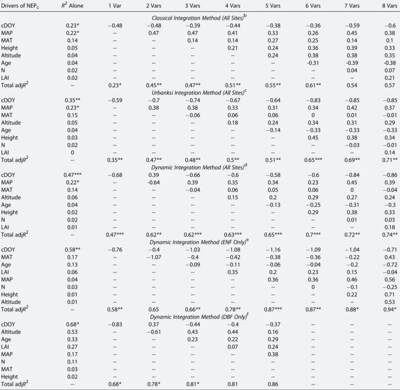 Table 4. Stepwise Multiple Linear Regression Models to Determine the Drivers of Net Ecosystem Productivity NEP c for the Classical (All Sites), Urbanski (All Sites), and Dynamic Integration Method (All Sites) a