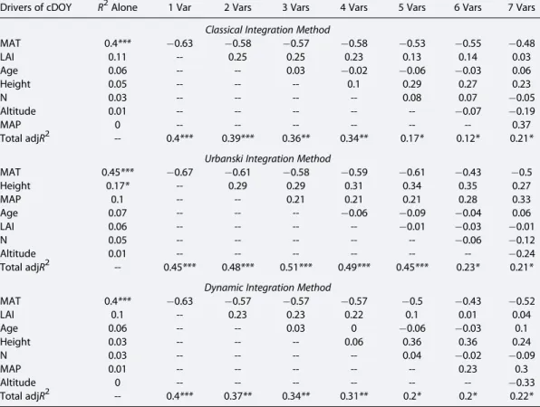 Table 3. Stepwise Multiple Linear Regression Models to Determine the Drivers of the Day of Compensation cDOY for the Classical, Urbanski, and Dynamic Integration Method a