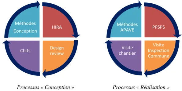 Figure V - Représentation des processus de sécurité du site ITER 