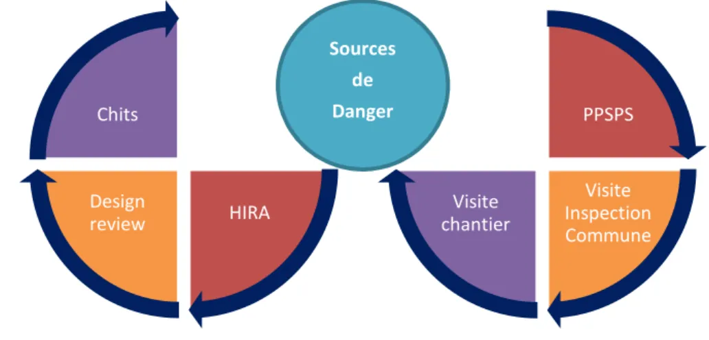 Figure IX - Représentation de la mise en commun des sources de danger 