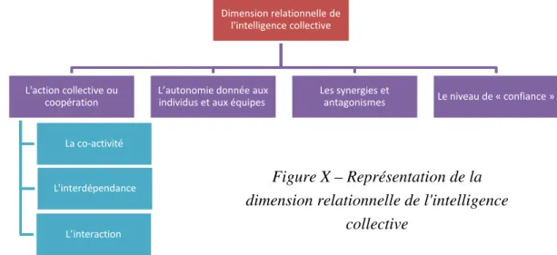 Figure X – Représentation de la  dimension relationnelle de l'intelligence 