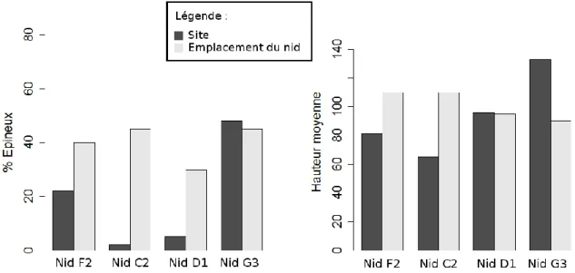 Figure 6 : Pourcentage d’espèces épineuses (à gauche) et Hauteur moyenne (à droite) du site  (en gris foncé) et à l’emplacement du nid (en gris clair)