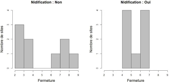 Figure 10 : Distribution du Degré de Fermeture en fonction de la variable Nidification 