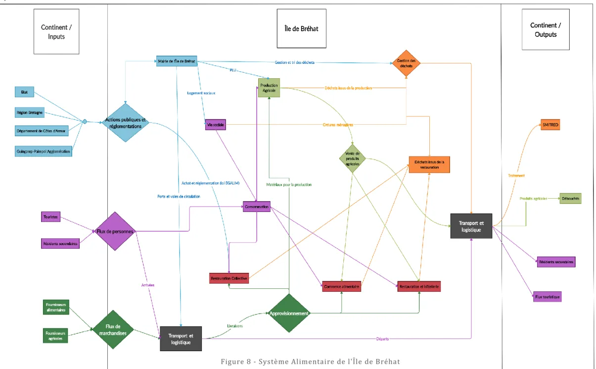 Figure 8 - Système Alimentaire de l'Île de Bréhat 