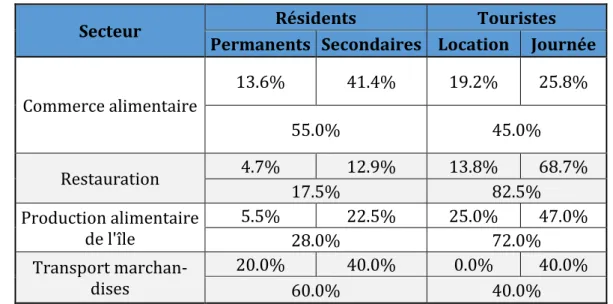Tableau 2 - Distribution de la consommation entre résidents et touristes . Source : Office  de Tourisme de l’Île de Bréhat