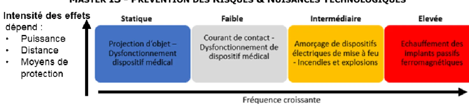 Figure 10 : Principaux effets indirects des CEM en fonction de la fréquence 