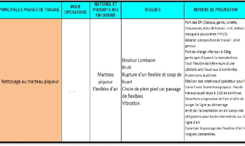 Figure 4 : Matrice pour un équipement 