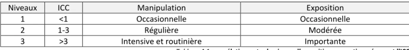 Tableau 4.1 : corrélation entre le niveau d’exposition aux anticancéreux et l’ICC  Le calcul de l’ICC dans l’hôpital  X a  été fait  lors de la demande d’accréditation en 2009