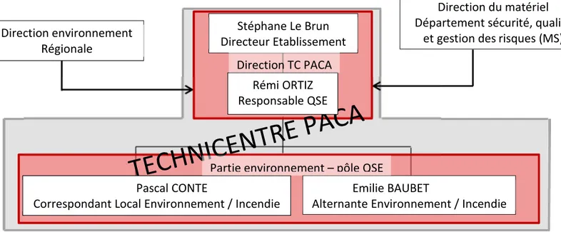 Figure 4 : Ma place au sein de la SNCF 