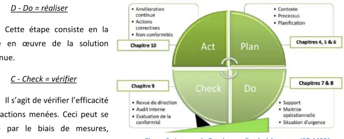 Figure 6 : La roue de Deming appliquée à la norme ISO 14001 