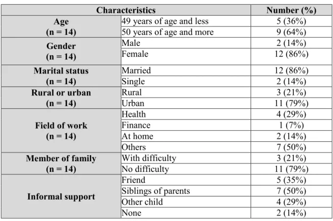 Table 3: Characteristics of parents 