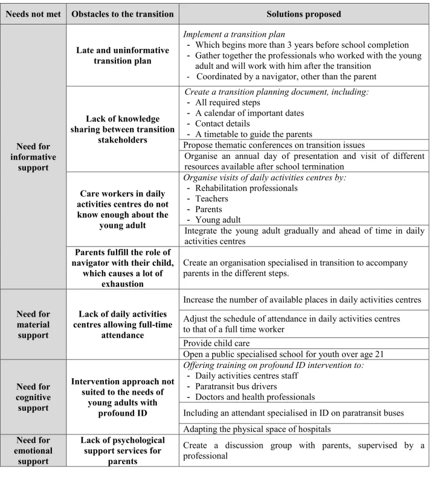 Table 3: Solutions proposed by parents according to actual obstacles 