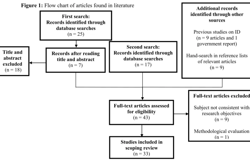 Figure 1: Flow chart of articles found in literature  