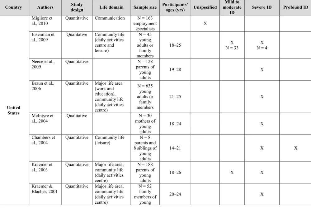 Table 1: Origin of the articles and populations studied  