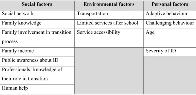 Table 2: Factors influencing social participation 
