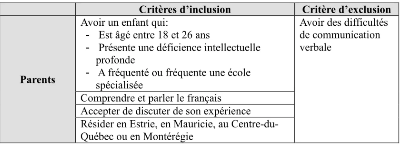 Tableau 1: Critères d’inclusion et d’exclusion 