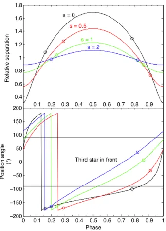 Fig. 6. Evolution with phase of the relative distance between the contact binary system and the third star (top) and of their relative position  (bot-tom) for the four orbital solutions proposed for Cyg OB2 #5 by Kennedy et al