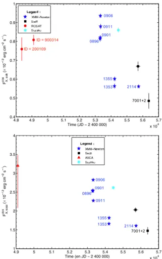 Fig. 11. Evolution with time of the soft and total X-ray fluxes of Cyg OB2 #12.