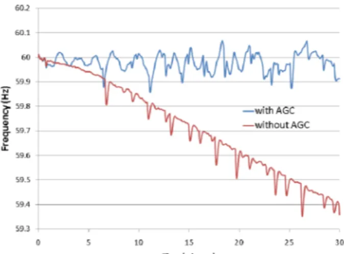 Fig. 6.  Total generation variation for the 3500 MW wind farms simulation  (25% lowering ramp)