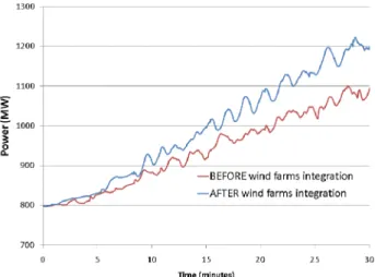Fig. 9.  Before and after wind farms integration - Power at Manic 3 plant. 