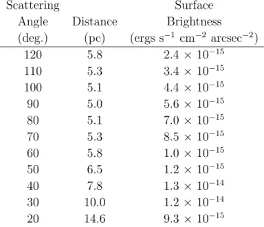 Table 3: Expected Surface Brightness of the Reflection Nebula around N30B